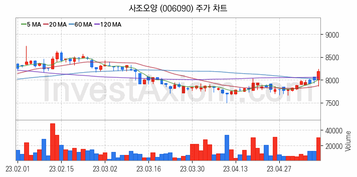 수산 관련주 사조오양 주식 종목의 분석 시점 기준 최근 일봉 차트