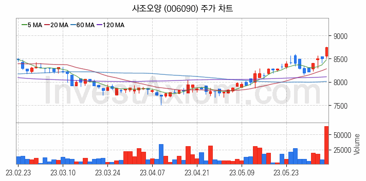 수산 관련주 사조오양 주식 종목의 분석 시점 기준 최근 일봉 차트