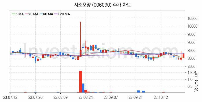 수산 관련주 사조오양 주식 종목의 분석 시점 기준 최근 일봉 차트