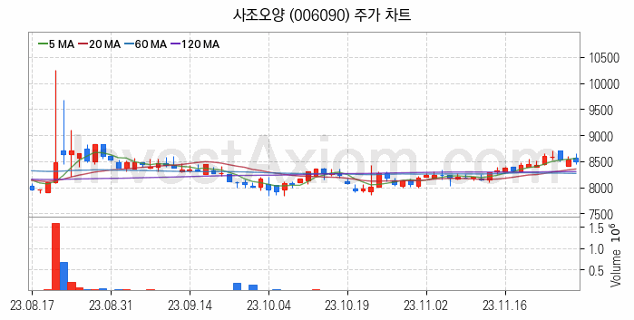 수산 관련주 사조오양 주식 종목의 분석 시점 기준 최근 일봉 차트