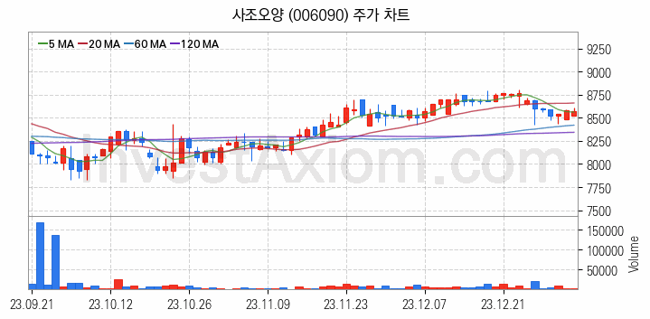 수산 관련주 사조오양 주식 종목의 분석 시점 기준 최근 일봉 차트