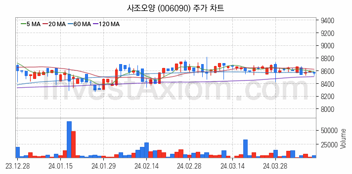 수산 관련주 사조오양 주식 종목의 분석 시점 기준 최근 일봉 차트