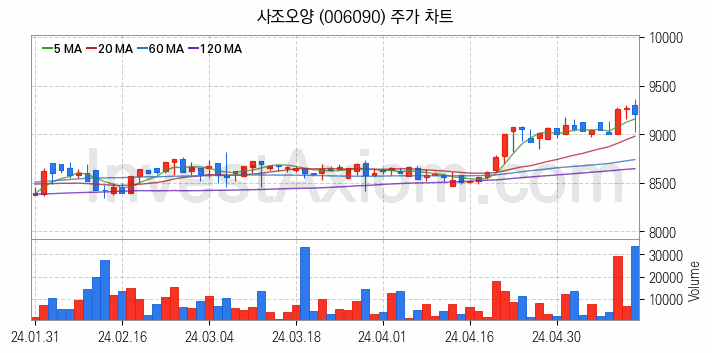 수산 관련주 사조오양 주식 종목의 분석 시점 기준 최근 일봉 차트