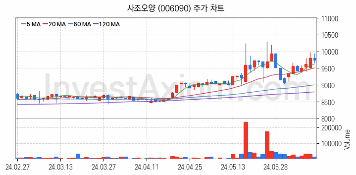 수산 관련주 사조오양 주식 종목의 분석 시점 기준 최근 일봉 차트