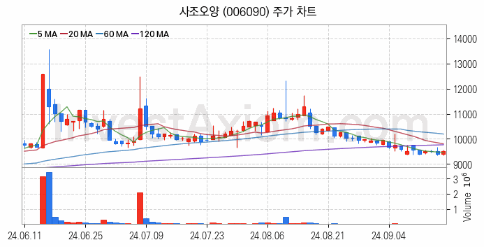 수산 관련주 사조오양 주식 종목의 분석 시점 기준 최근 일봉 차트
