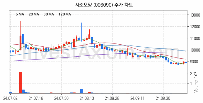 수산 관련주 사조오양 주식 종목의 분석 시점 기준 최근 일봉 차트
