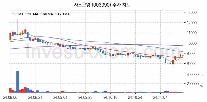 수산 관련주 사조오양 주식 종목의 분석 시점 기준 최근 일봉 차트