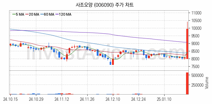 수산 관련주 사조오양 주식 종목의 분석 시점 기준 최근 일봉 차트