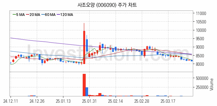 수산 관련주 사조오양 주식 종목의 분석 시점 기준 최근 일봉 차트
