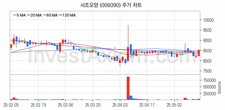 수산 관련주 사조오양 주식 종목의 분석 시점 기준 최근 일봉 차트