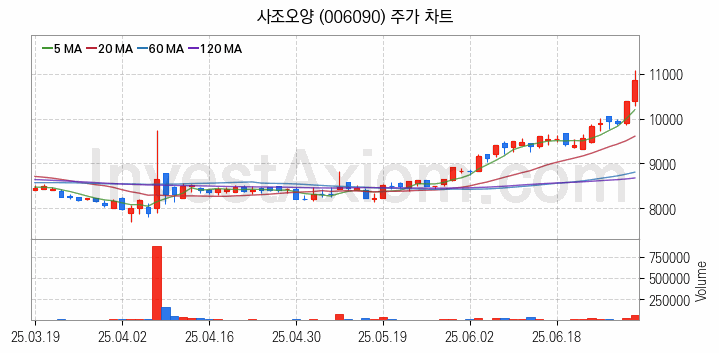 수산 관련주 사조오양 주식 종목의 분석 시점 기준 최근 일봉 차트