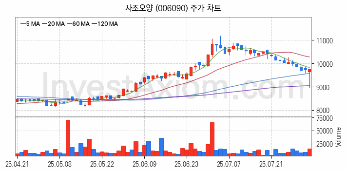 수산 관련주 사조오양 주식 종목의 분석 시점 기준 최근 일봉 차트
