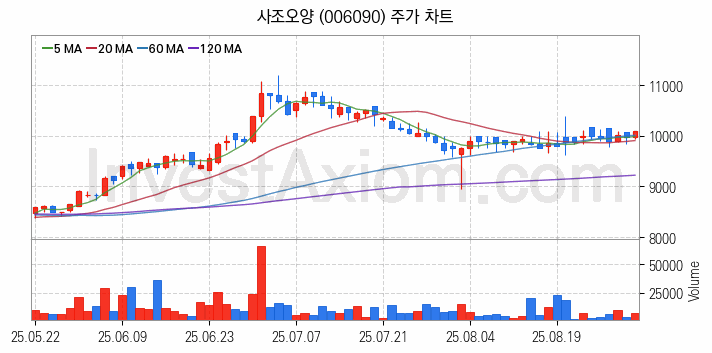 수산 관련주 사조오양 주식 종목의 분석 시점 기준 최근 일봉 차트