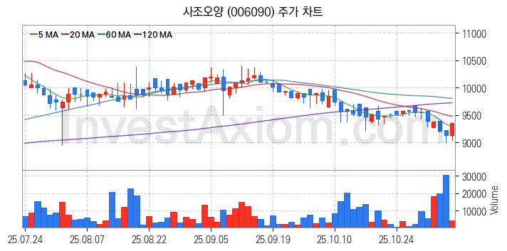 수산 관련주 사조오양 주식 종목의 분석 시점 기준 최근 일봉 차트