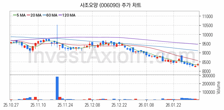 수산 관련주 사조오양 주식 종목의 분석 시점 기준 최근 일봉 차트