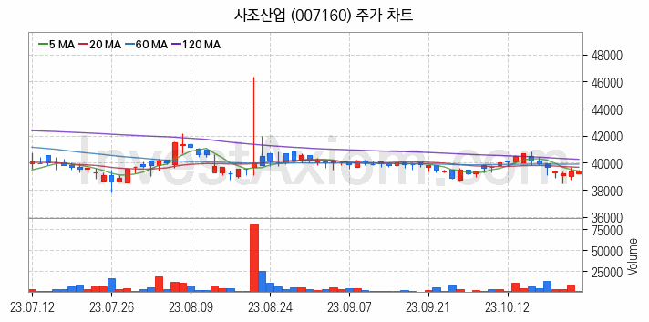 수산 관련주 사조산업 주식 종목의 분석 시점 기준 최근 일봉 차트