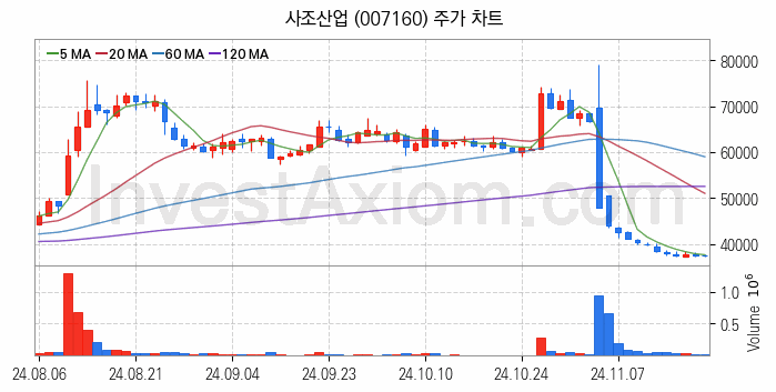 수산 관련주 사조산업 주식 종목의 분석 시점 기준 최근 일봉 차트