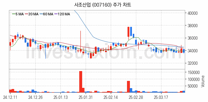 수산 관련주 사조산업 주식 종목의 분석 시점 기준 최근 일봉 차트