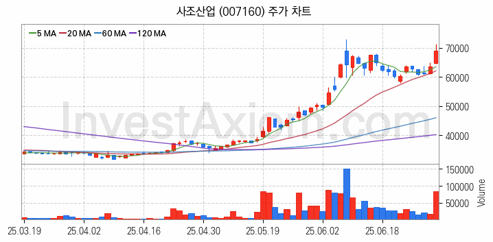 수산 관련주 사조산업 주식 종목의 분석 시점 기준 최근 일봉 차트