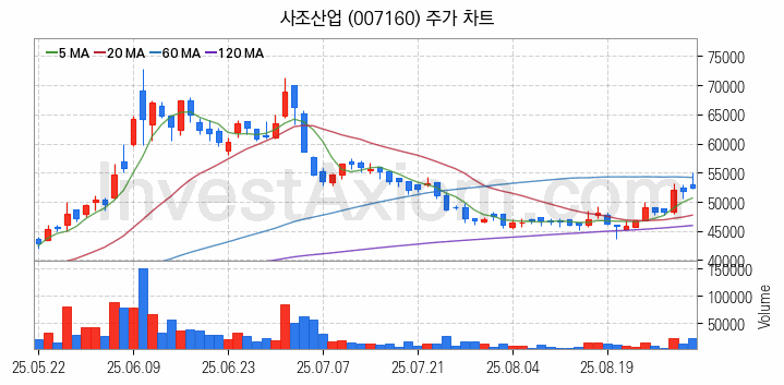 수산 관련주 사조산업 주식 종목의 분석 시점 기준 최근 일봉 차트