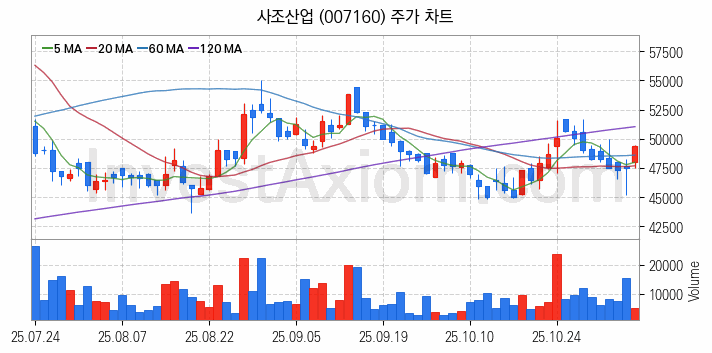 수산 관련주 사조산업 주식 종목의 분석 시점 기준 최근 일봉 차트