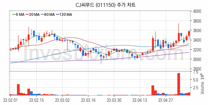 수산 관련주 CJ씨푸드 주식 종목의 분석 시점 기준 최근 일봉 차트