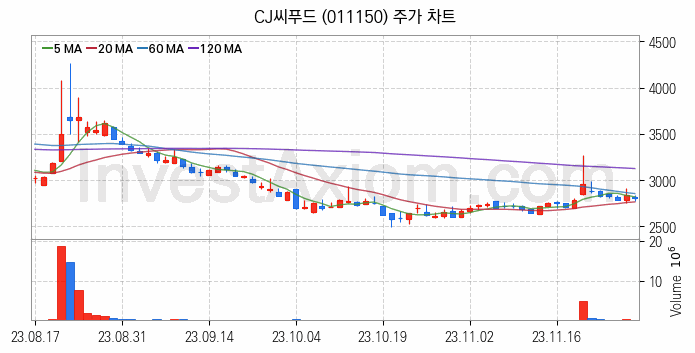 수산 관련주 CJ씨푸드 주식 종목의 분석 시점 기준 최근 일봉 차트