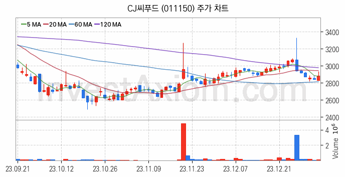 수산 관련주 CJ씨푸드 주식 종목의 분석 시점 기준 최근 일봉 차트