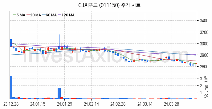 수산 관련주 CJ씨푸드 주식 종목의 분석 시점 기준 최근 일봉 차트