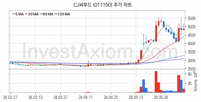 수산 관련주 CJ씨푸드 주식 종목의 분석 시점 기준 최근 일봉 차트