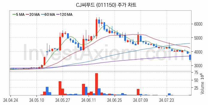 수산 관련주 CJ씨푸드 주식 종목의 분석 시점 기준 최근 일봉 차트