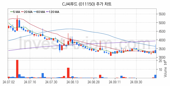 수산 관련주 CJ씨푸드 주식 종목의 분석 시점 기준 최근 일봉 차트