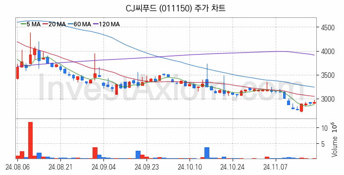 수산 관련주 CJ씨푸드 주식 종목의 분석 시점 기준 최근 일봉 차트
