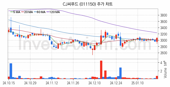 수산 관련주 CJ씨푸드 주식 종목의 분석 시점 기준 최근 일봉 차트