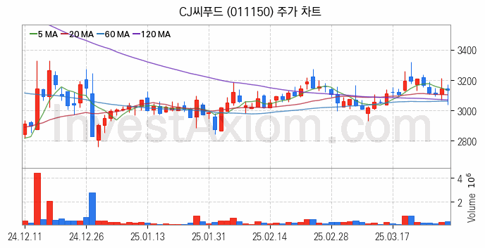 수산 관련주 CJ씨푸드 주식 종목의 분석 시점 기준 최근 일봉 차트