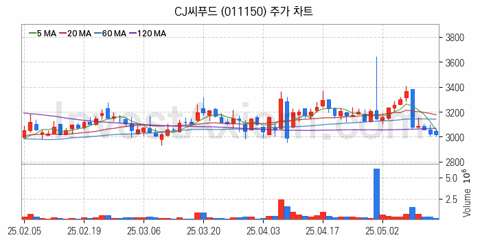 수산 관련주 CJ씨푸드 주식 종목의 분석 시점 기준 최근 일봉 차트