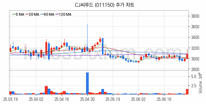 수산 관련주 CJ씨푸드 주식 종목의 분석 시점 기준 최근 일봉 차트