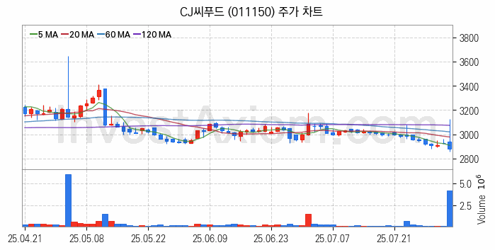 수산 관련주 CJ씨푸드 주식 종목의 분석 시점 기준 최근 일봉 차트