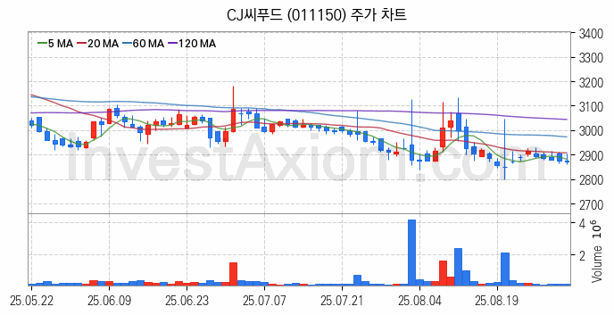 수산 관련주 CJ씨푸드 주식 종목의 분석 시점 기준 최근 일봉 차트