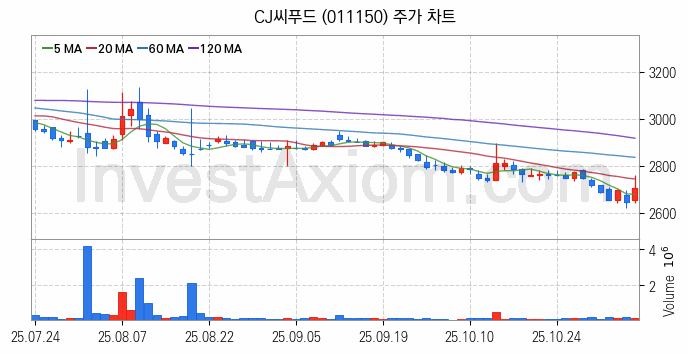 수산 관련주 CJ씨푸드 주식 종목의 분석 시점 기준 최근 일봉 차트