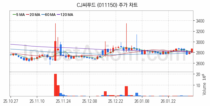 수산 관련주 CJ씨푸드 주식 종목의 분석 시점 기준 최근 일봉 차트