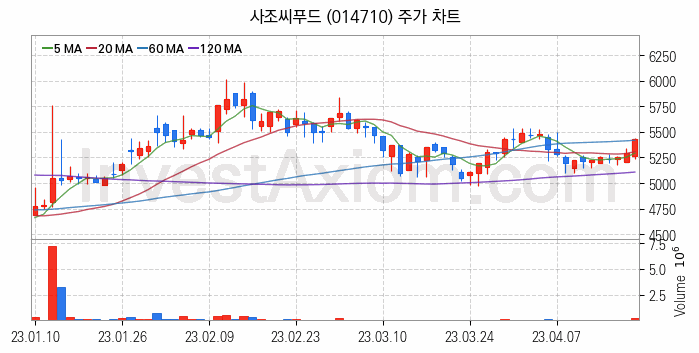 수산 관련주 사조씨푸드 주식 종목의 분석 시점 기준 최근 일봉 차트