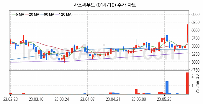 수산 관련주 사조씨푸드 주식 종목의 분석 시점 기준 최근 일봉 차트