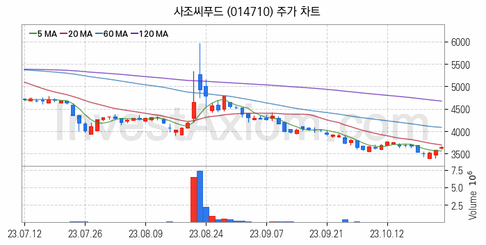 수산 관련주 사조씨푸드 주식 종목의 분석 시점 기준 최근 일봉 차트