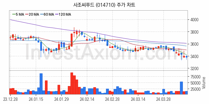 수산 관련주 사조씨푸드 주식 종목의 분석 시점 기준 최근 일봉 차트