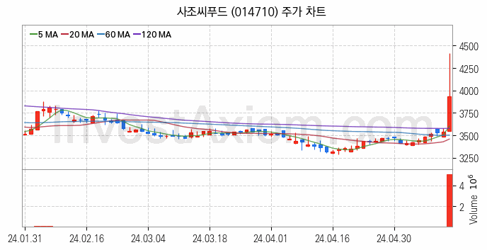 수산 관련주 사조씨푸드 주식 종목의 분석 시점 기준 최근 일봉 차트