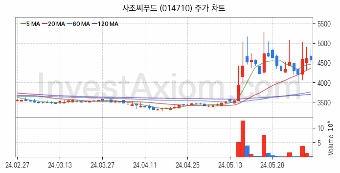 수산 관련주 사조씨푸드 주식 종목의 분석 시점 기준 최근 일봉 차트