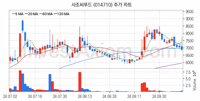 수산 관련주 사조씨푸드 주식 종목의 분석 시점 기준 최근 일봉 차트