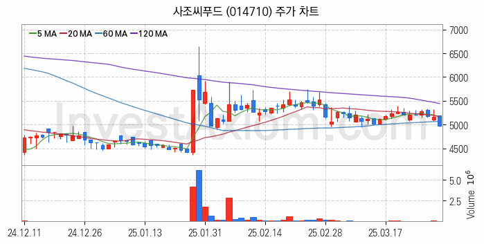 수산 관련주 사조씨푸드 주식 종목의 분석 시점 기준 최근 일봉 차트