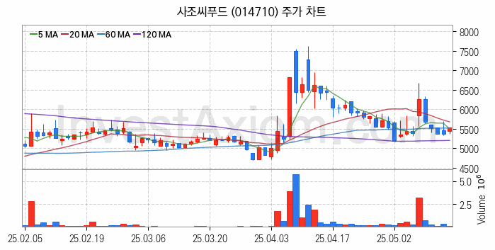 수산 관련주 사조씨푸드 주식 종목의 분석 시점 기준 최근 일봉 차트